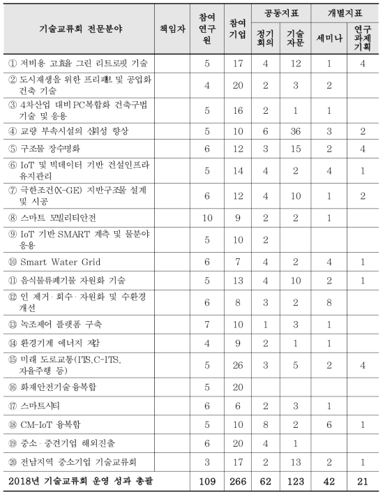 패밀리기업 기술교류회 전문분야별 운영성과(2018년)