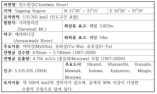 친드윈강 유역 일반현황