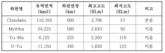 Chindwin 유역 내 수계현황