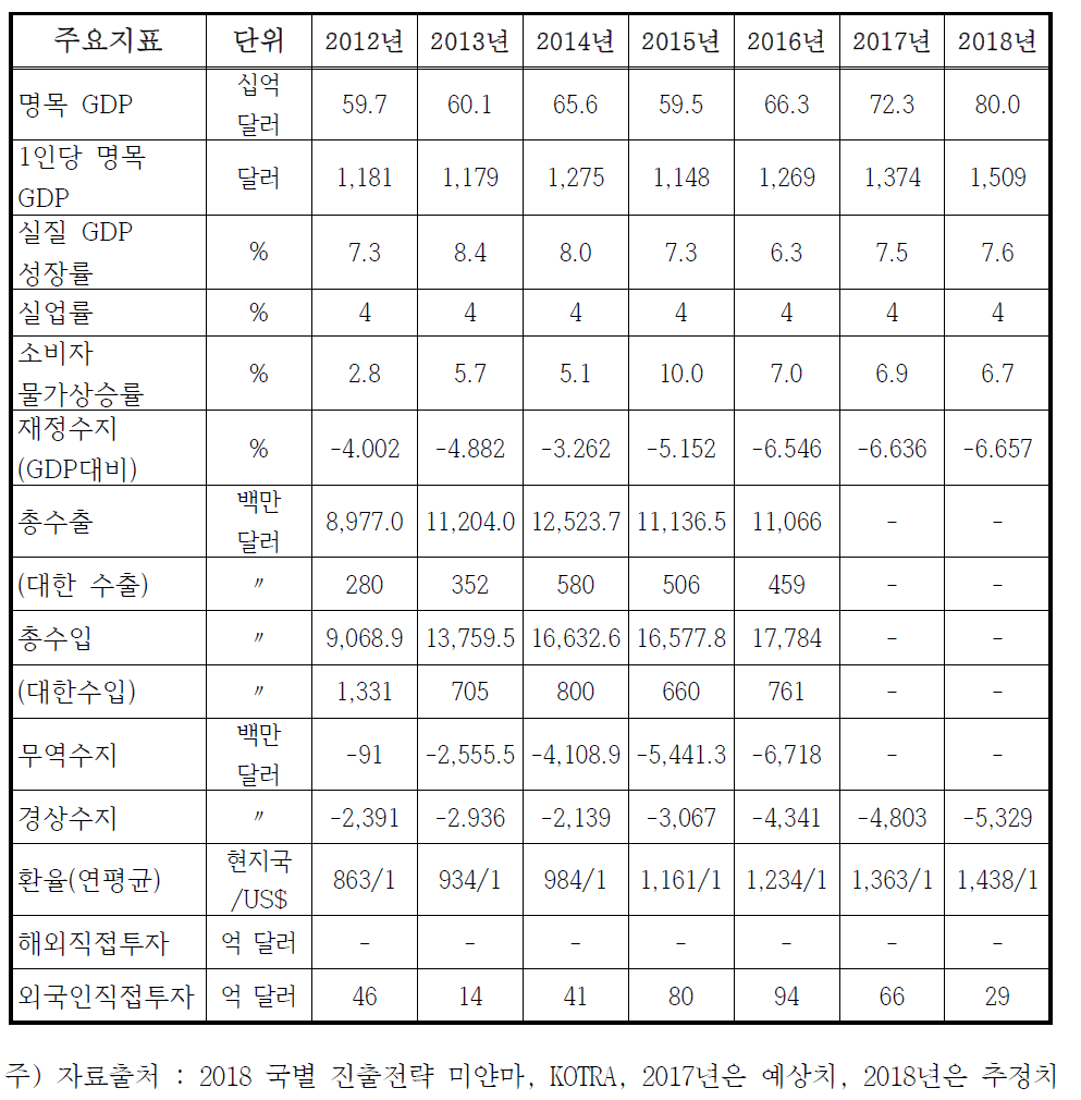 미얀마 주요 경제지표