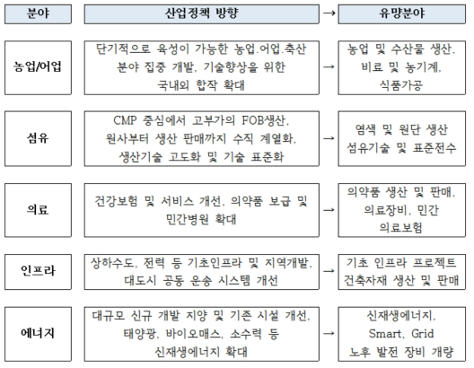 신정부의 산업육성 정책 방향