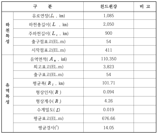 친드위강 유역 및 하천 특성