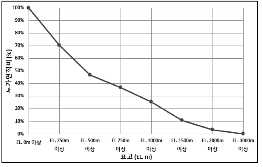 표고분포도