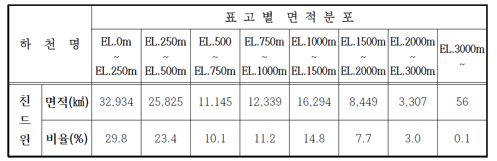 표고별 면적분포