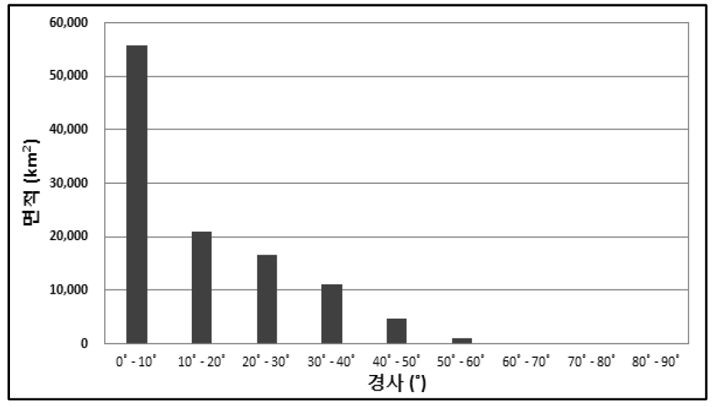 경사분포비