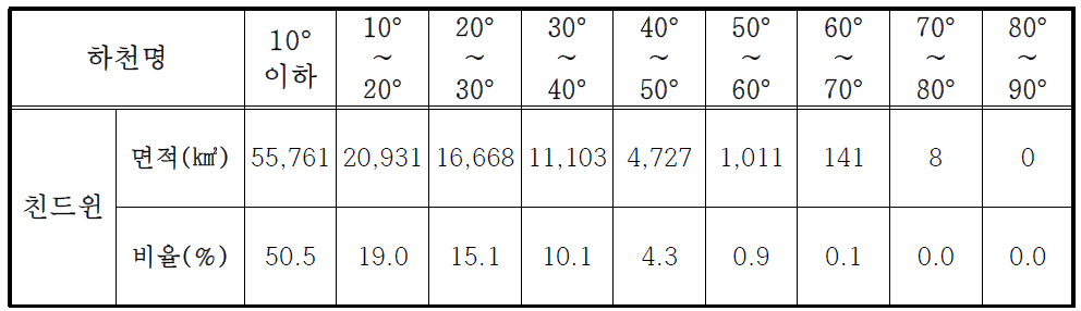 경사별 누가면적 및 구성비