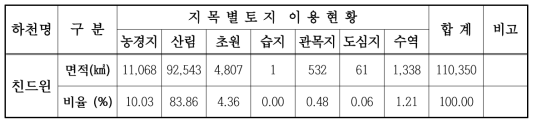 미얀마 토지이용현황