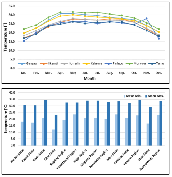 미얀마 지역별 평균기온(2010) 출처 : Statistical Year Book 2011(Myanmar, CSO)