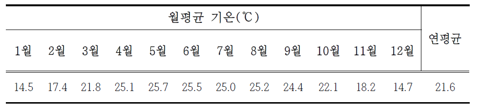 친드윈강 유역 월평균 기온 현황