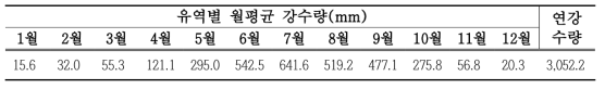 친드윈 유역 월평균 강수량 현황