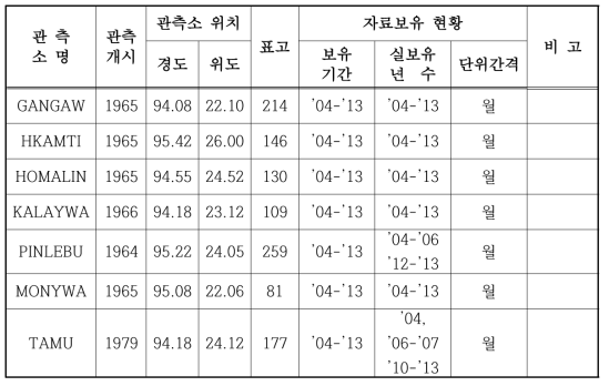 우량 관측소별 자료 확보현황