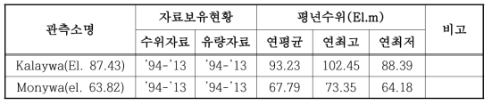 수위관측소별 평년수위