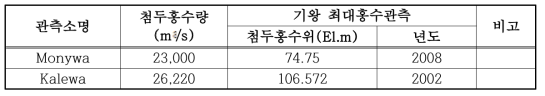 수문관측소별 기왕 최대홍수위