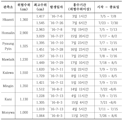 친드윈 유역의 2016년 홍수피해현황