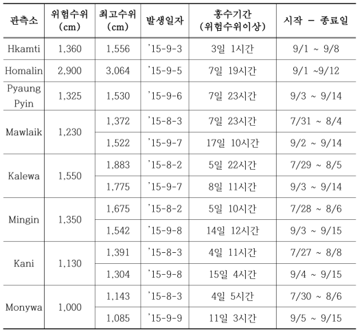 친드윈 유역의 2015년 홍수피해현황