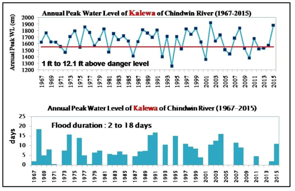 친드윈 유역 Kalawa의 최고수위 (1967년~2015)