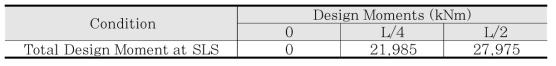 사용한계상태 검토를 위한 설계모멘트