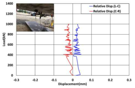 연결부 상대변위 하중 관계 곡선