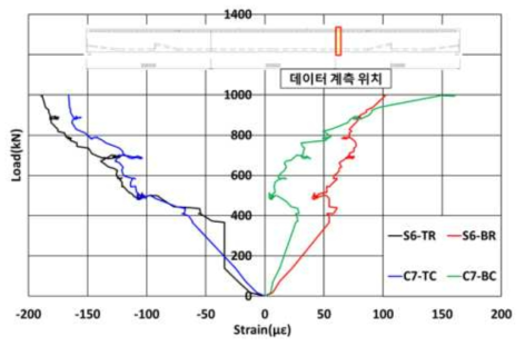 연결부 철근, 콘크리트 변형률 하중 관계 곡선