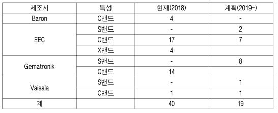 인도네시아 기상레이더 현황 및 계획