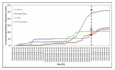 The estimated accumulation rainfall on locations of flood event obtained from the conversion of maximum CAPPI reflectivity from March, 10 2018 at 00:00 UTC (07:00 LT) to March, 11 2018 at 05:20 UTC (12:20 LT) with colored symbols as observation data and a red dashed line indicating 00:00 UTC (07:00 LT) on March 11, 2018