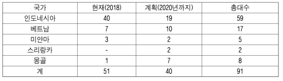 동남 및 중앙아시아 기상레이더 현황 및 계획