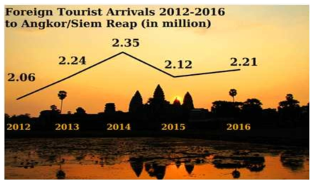 앙코르와트 연간 방문 관광객 수(2012~2016) 출처 : Cambodia Minister of Tourism, 2016