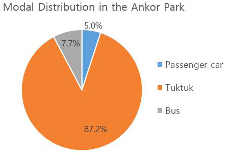 교통수단별 분담률(앙코르와트 공원 내)