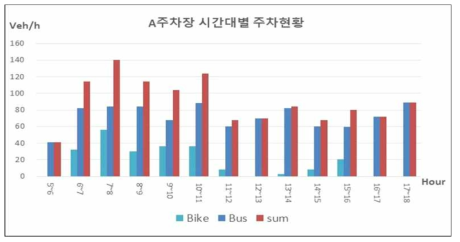 A주차장 시간대별 주차현황