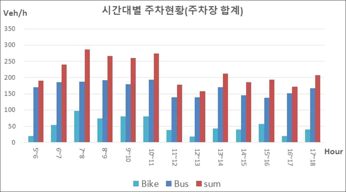 A,B 주차장 시간대별 주차현황 합계