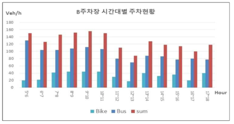 B주차장 시간대별 주차현황