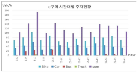 C 구역 시간대별 주차현황