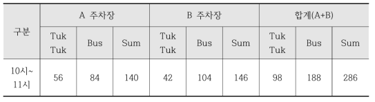 A,B주차장 최대 주차 대수