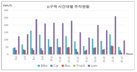 D 구역 시간대별 주차현황