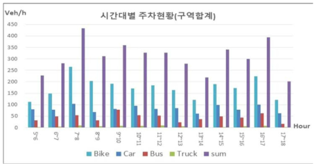 C,D 구역 시간대별 주차현황 합계