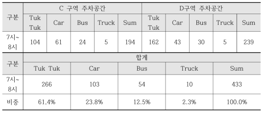 C, D 구역 최대 주차 대수