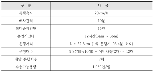 내부 순환 노선 운영방안