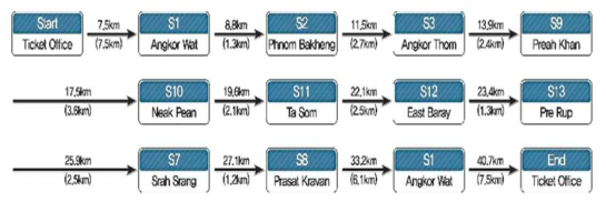 외부 순환 노선(1) 정류장 및 정류장간 거리