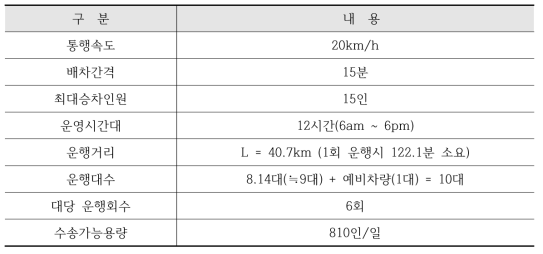 외부 순환 노선(1) 운영방안