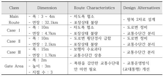 도로 특성에 따른 횡단면 정비 방안