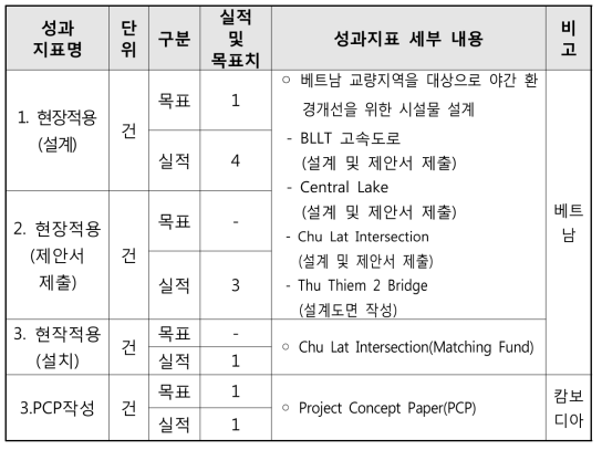 연구 성과 목표 대비 달성 실적