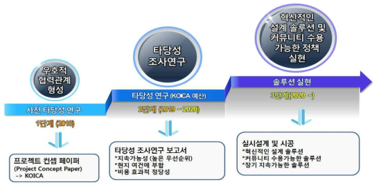 캄보디아 교통안전 연구결과 단계별 활용계획