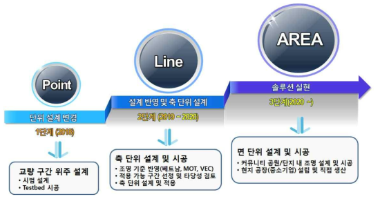 베트남 교통안전 연구결과 단계별 활용계획