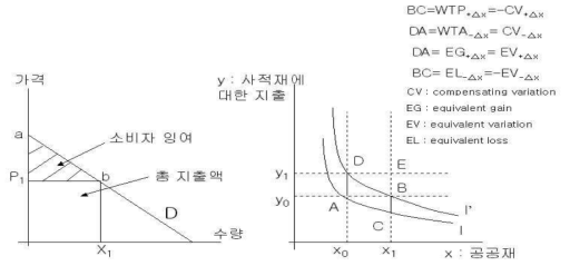 수요 및 지불용의액 후생 변화의 측정 자료:서울연구원, 2003
