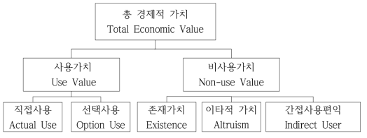 경제적 가치 항목의 분류