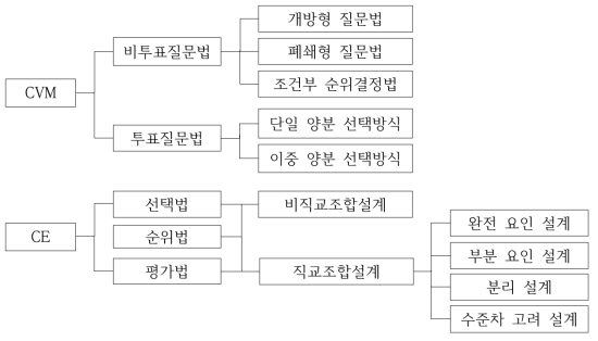 SP 조사 방법론