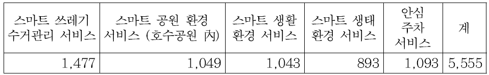 고양 사물인터넷 융·복합 실증 서비스 지불의사액 희망 비중