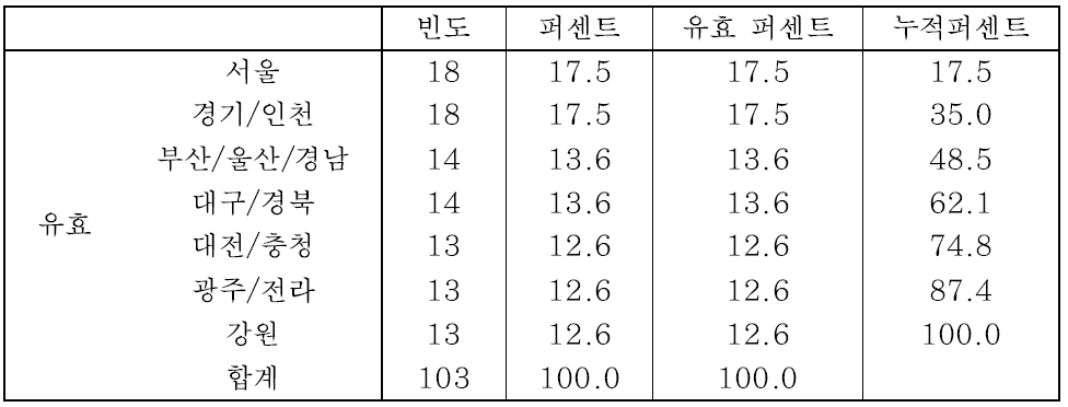 응답자의 거주지 분포