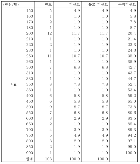 응답자의 소득 분포