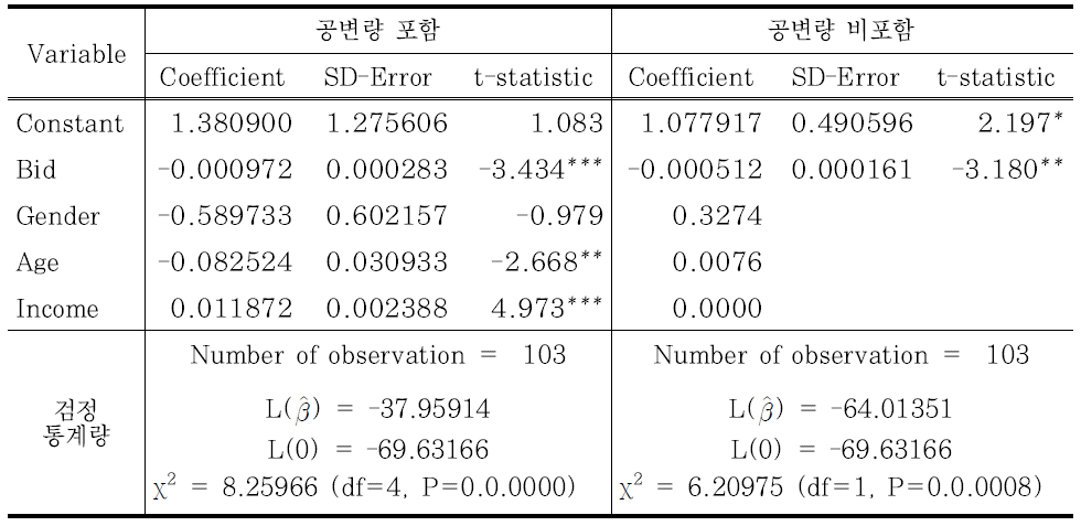 이항로짓 모델 추정 결과